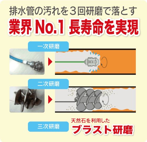 排水管の汚れを3回研磨で落とす!タイコーの研磨図解|業界No.1長寿命を実現