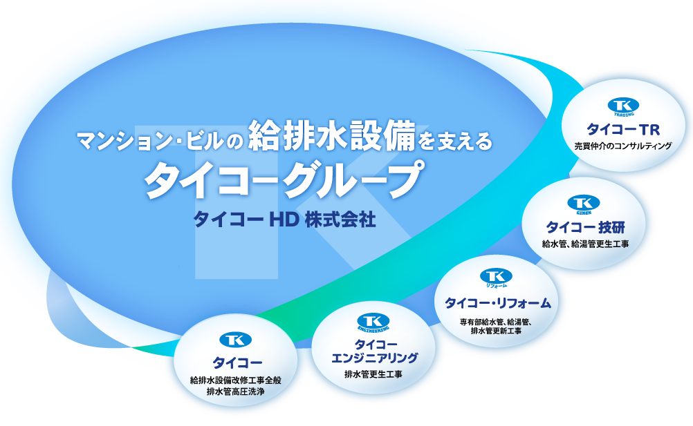 タイコーグループの図:タイコーエステート、タイコー・リフォーム、タイコーエンジニアリング、タイコー